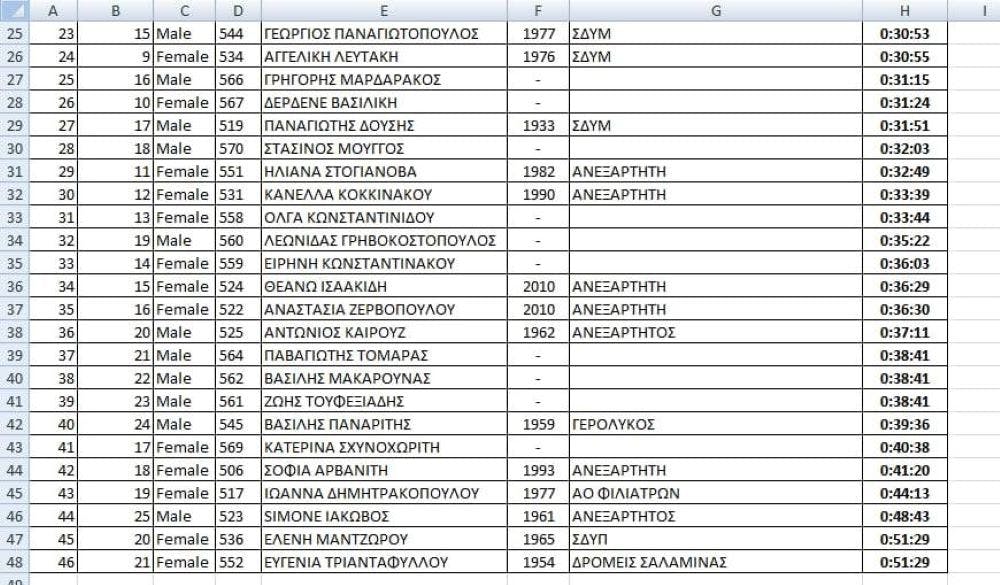 11ος Evrotas Run: Με πολλές συμμετοχές ο πρώτος ημιμαραθώνιος της χρονιάς runbeat.gr